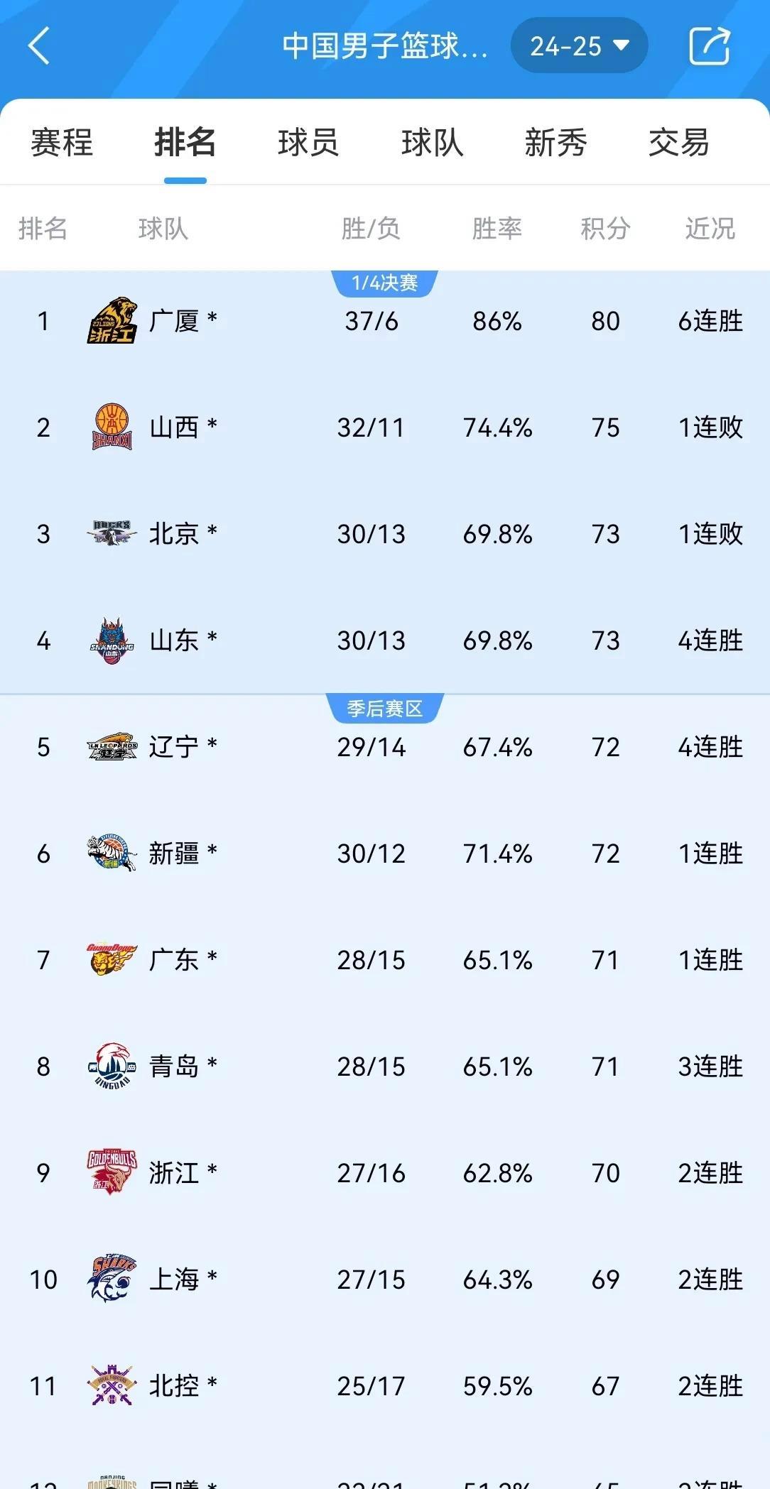 广东宏远队士气高涨，豪取五连胜