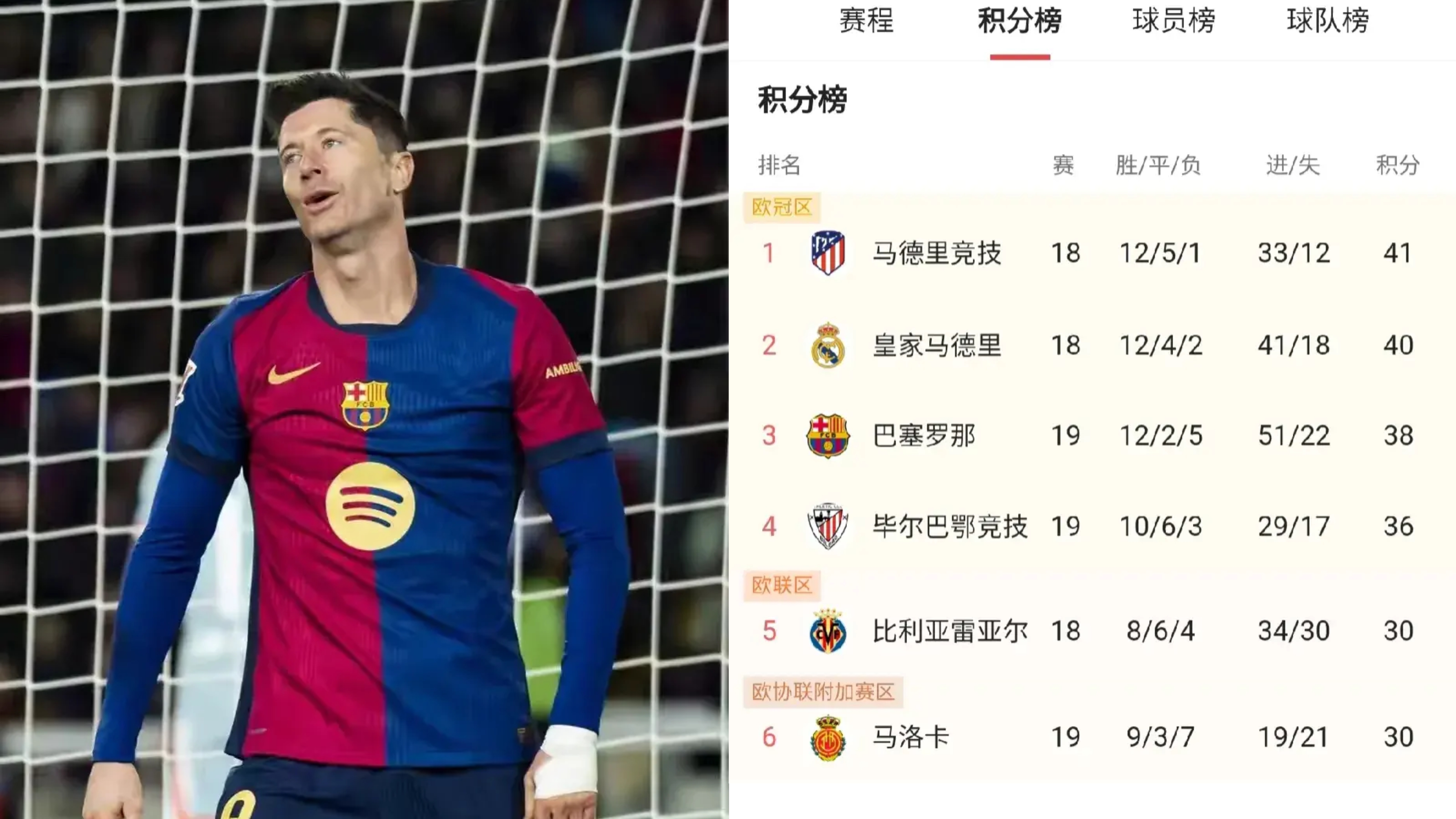 包含巴塞罗那客场逆转，继续领跑积分榜的词条